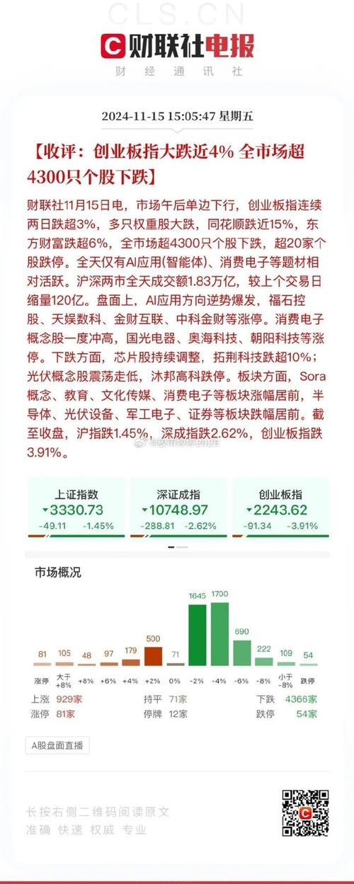 两市成交额跌破万亿;两市成交额跌破万亿元